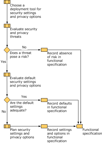 Security planning process