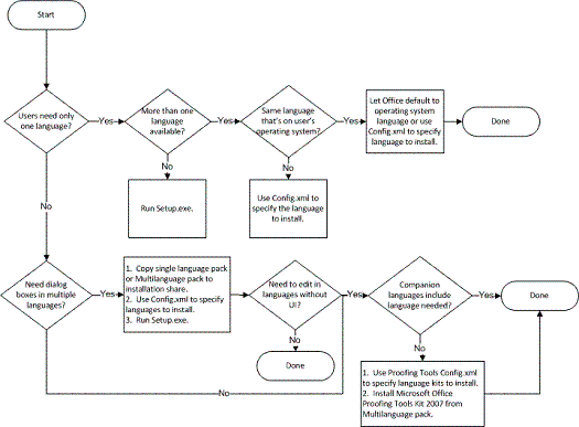 Multilanguage deployment flow chart